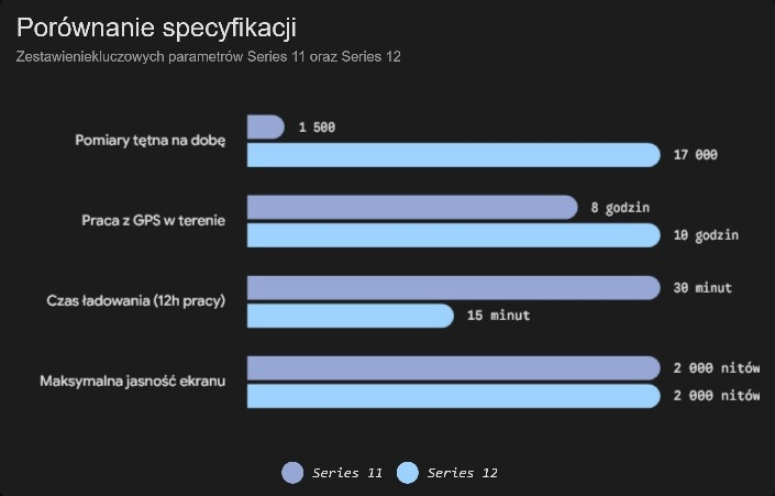 APPLE Watch Series 12 vs 11